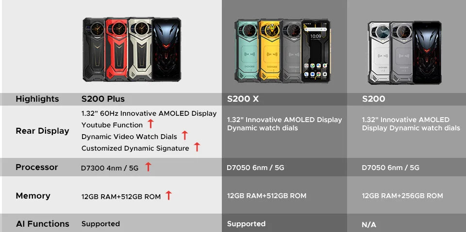 Global Version S200 Plus 5G Rugged Phone Dimensity 7300 12GB 512GB 6.72” FHD+ 120Hz IPS 100MP AI Camera 10100mAh Battery NFC