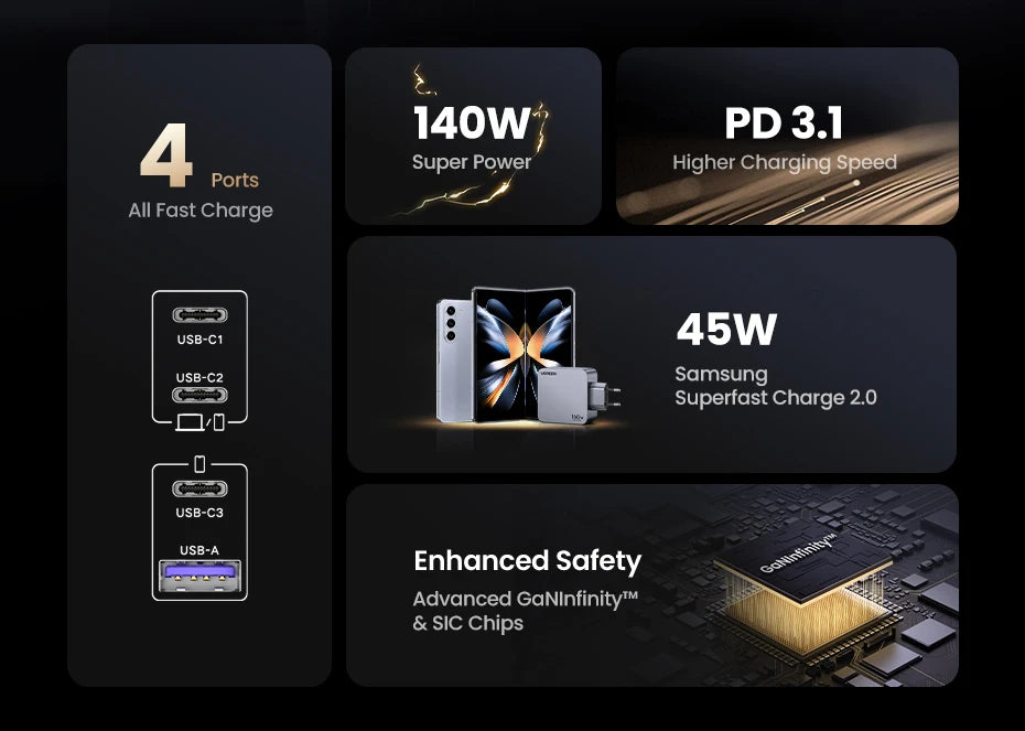 UGREEN 160W GaN Charger PD3.1 Type C QC4.0 3.0 Quick Charge For Macbook Pro Laptop USB Fast Charger For iPhone 17 Xiaomi Tablet