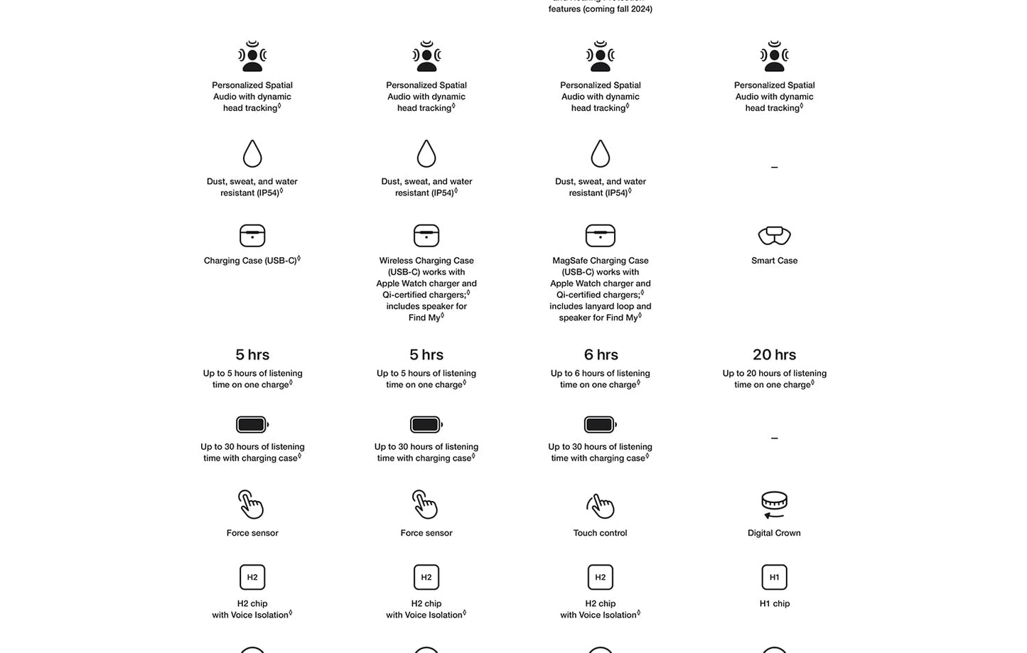 Apple AirPods Pro 2 Wireless Bluetooth Earbuds Active Noise Cancellation Transparency Spatial Audio USB-C MagSafe Charging Case