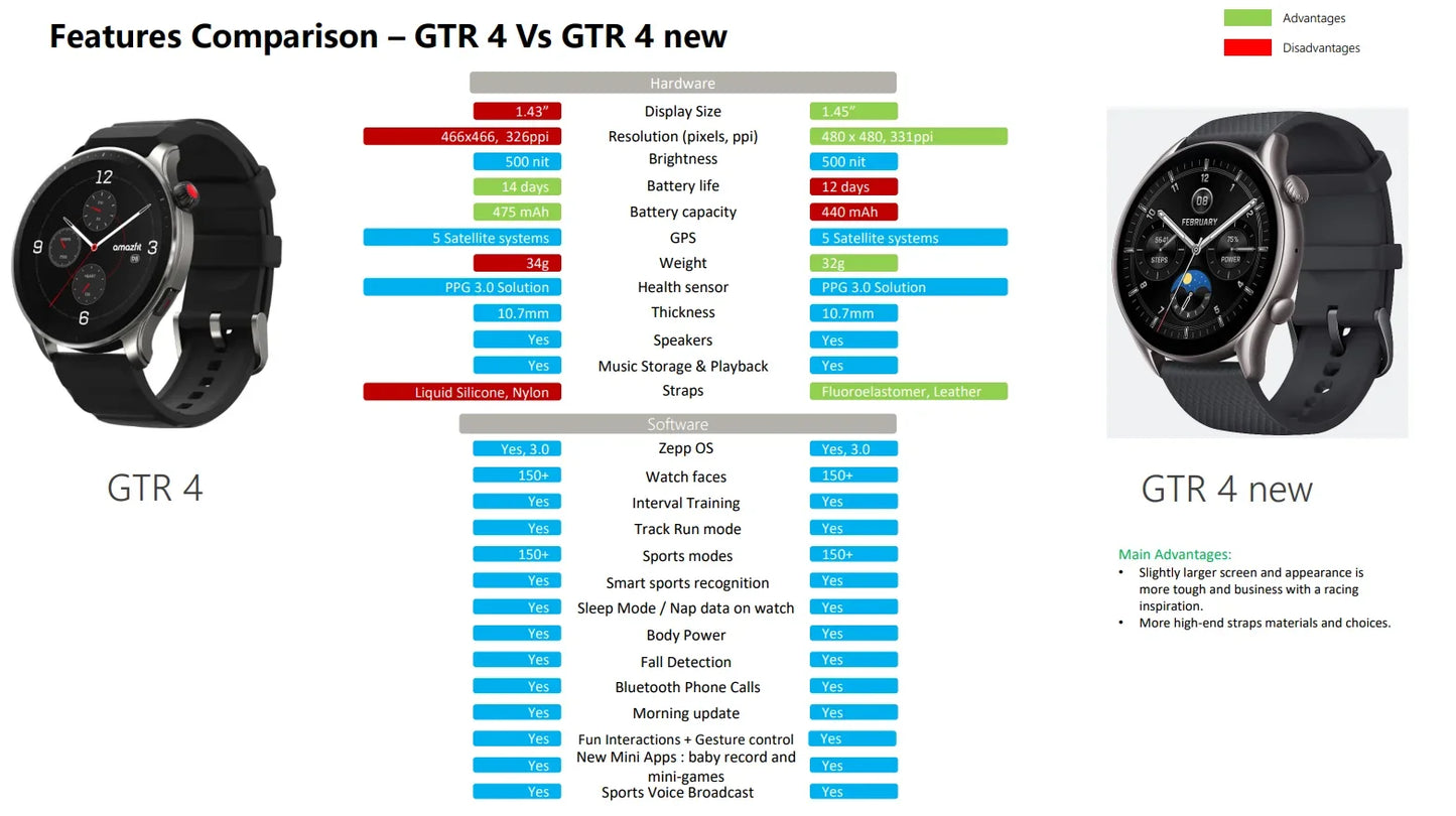 New Amazfit GTR 4 Global Version 46mm Smartwatch AMOLED Display Zepp OS App 14-day Battery Life GPS Watch for Andriod IOS Phone