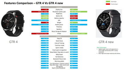 New Amazfit GTR 4 Global Version 46mm Smartwatch AMOLED Display Zepp OS App 14-day Battery Life GPS Watch for Andriod IOS Phone