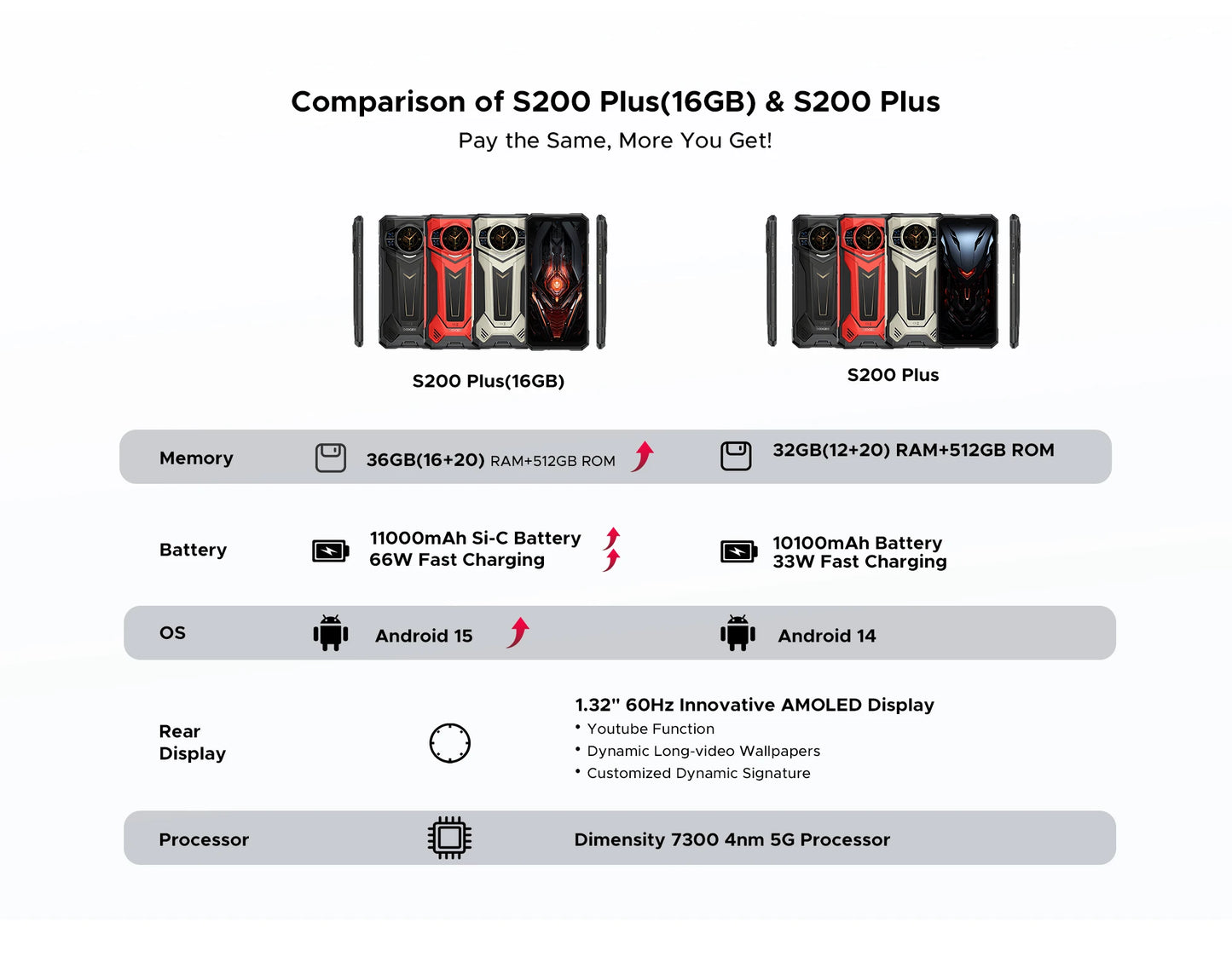Global Version S200 Plus 5G Rugged Phone Dimensity 7300 12GB 512GB 6.72” FHD+ 120Hz IPS 100MP AI Camera 10100mAh Battery NFC