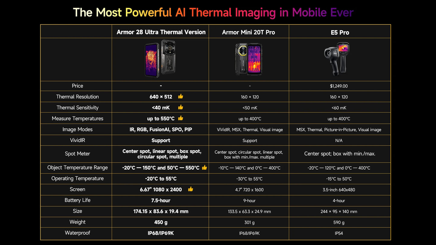Ulefone Armor 28 Ultra 5G AI Thermal Imaging Rugged Phone Dimensity 9300+ 1TB ROM 32GB RAM Android Smartphone AMOLED Mobile